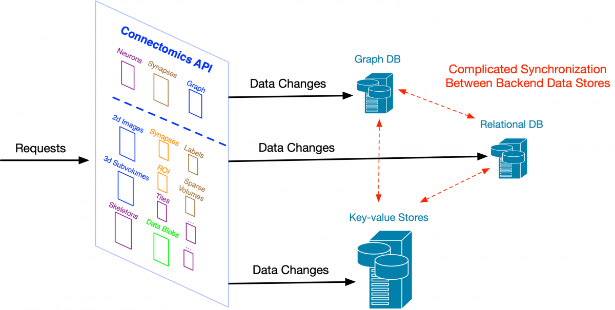 Ad-hoc Sync of Stores.png