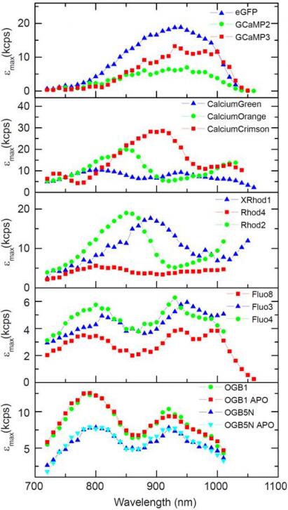  Peak brightness calcium indicators